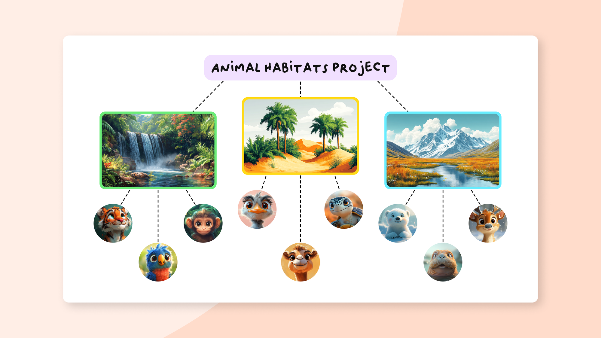 A mind map showing 'Animal Habitats Project' connecting three environments with animated animal characters below each habitat.