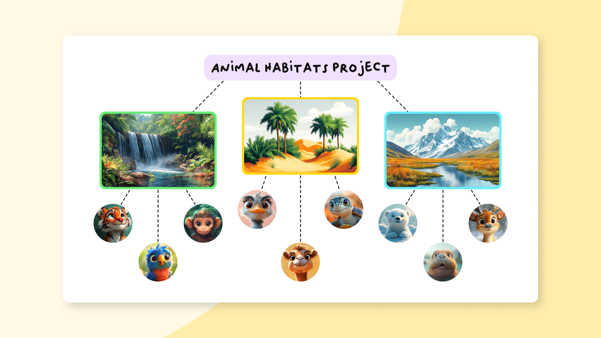 A diagram showing three habitats with animated animal characters grouped under each environment.